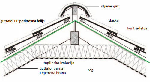 Sistem postavljanja guttafol PP potkrovne folije u sljemenu krova