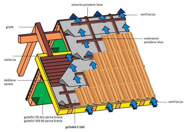 Primjer ugradnje potkrovne folije za ventilirana krovišta
