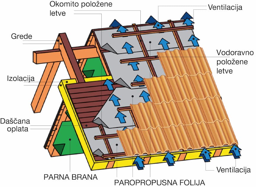 Prikaz ugradnje krovnih folija
