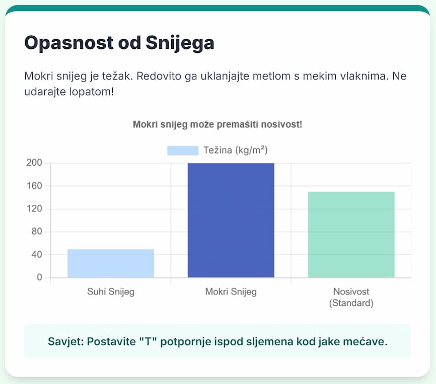 Mokri snijeg može premašiti nosivost plastenika