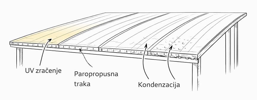 Tehnička ilustracija nadstrešnice s polikarbonatnim pločama koja prikazuje UV oštećenja, kondenzaciju u komorama i oštećenu paropropusnu traku